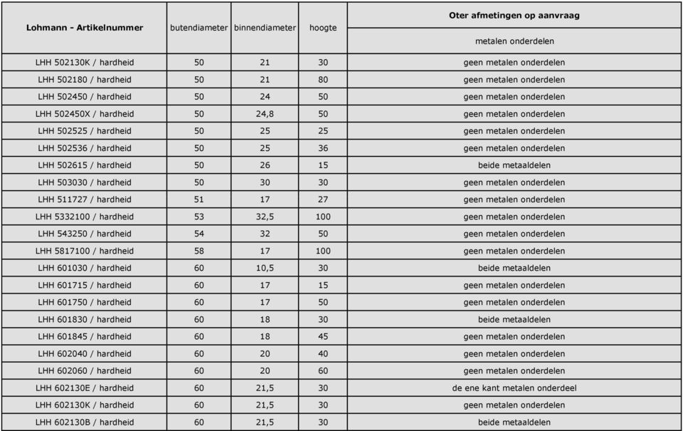 hardheid 54 32 50 geen LHH 5817100 / hardheid 58 17 100 geen LHH 601030 / hardheid 60 10,5 30 beide metaaldelen LHH 601715 / hardheid 60 17 15 geen LHH 601750 / hardheid 60 17 50 geen LHH 601830 /