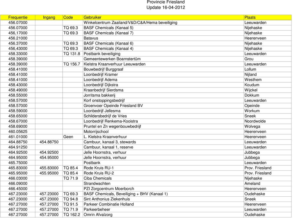 39000 Gemeentewerken Boarnstertüm Grou 458.39000 TQ 156.7 Kielstra Kraanverhuur Leeuwarden Leeuwarden 458.41000 Bouwbedrijf Burggraaf Lollum 458.41000 Loonbedrijf Kramer Nijland 458.