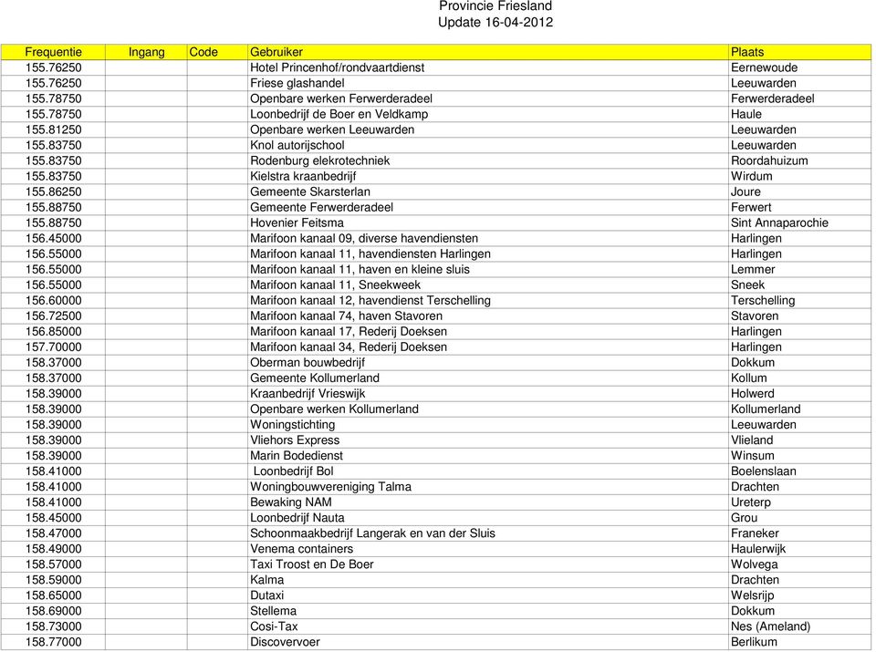 83750 Kielstra kraanbedrijf Wirdum 155.86250 Gemeente Skarsterlan Joure 155.88750 Gemeente Ferwerderadeel Ferwert 155.88750 Hovenier Feitsma Sint Annaparochie 156.