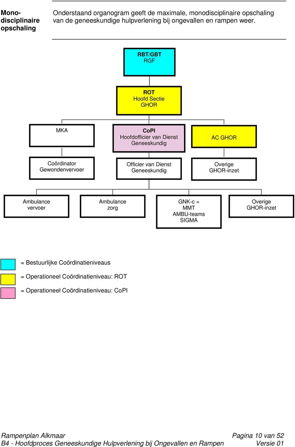 RBT/GBT RGF ROT Hoofd Sectie GHOR MKA CoPI Hoofdofficier van Dienst Geneeskundig AC GHOR Coördinator Gewondenvervoer Officier van Dienst