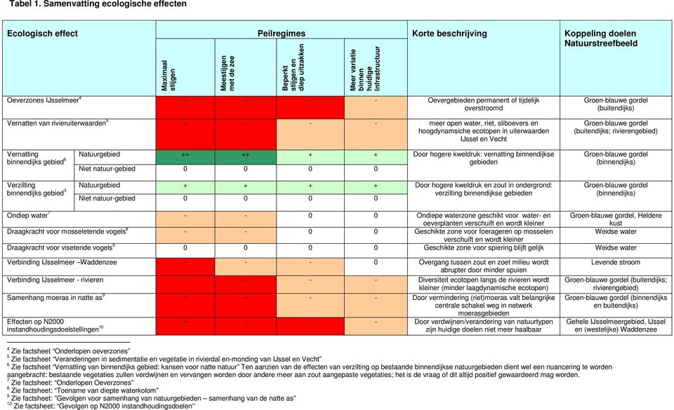 Koppeling doelen Natuurstreefbeeld Oeverzones IJsselmeer 4 -- -- -- - Oevergebieden permanent of tijdelijk overstroomd Vernatten van rivieruiterwaarden 5 -- -- - - meer open water, riet, sliboevers