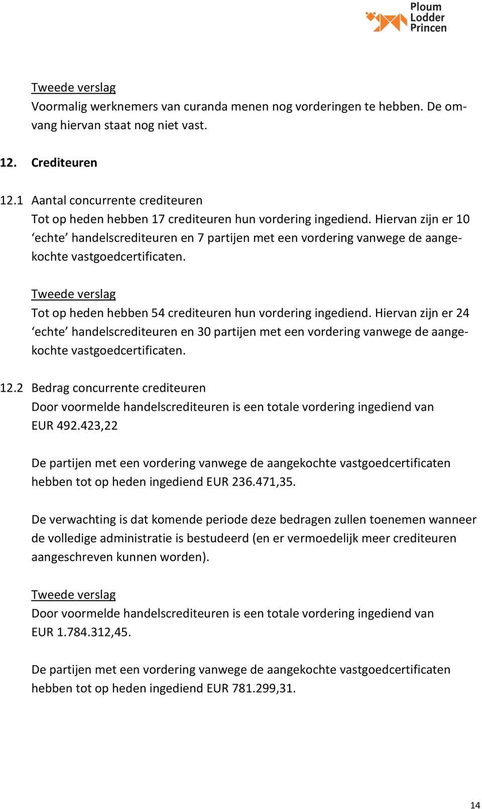 Hiervan zijn er 10 echte handelscrediteuren en 7 partijen met een vordering vanwege de aangekochte vastgoedcertificaten. Tot op heden hebben 54 crediteuren hun vordering ingediend.