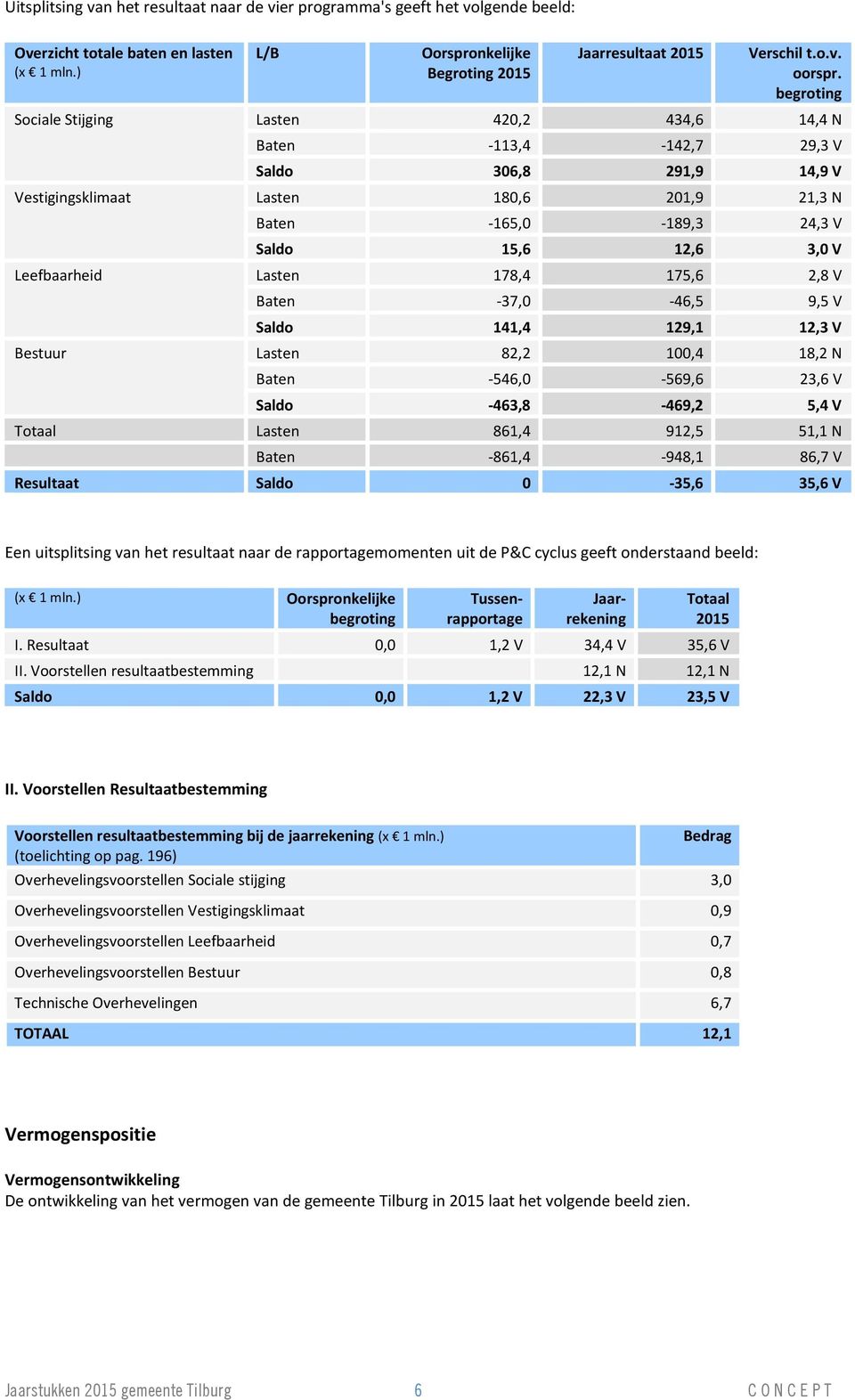 Leefbaarheid Lasten 178,4 175,6 2,8 V Baten -37,0-46,5 9,5 V Saldo 141,4 129,1 12,3 V Bestuur Lasten 82,2 100,4 18,2 N Baten -546,0-569,6 23,6 V Saldo -463,8-469,2 5,4 V Totaal Lasten 861,4 912,5