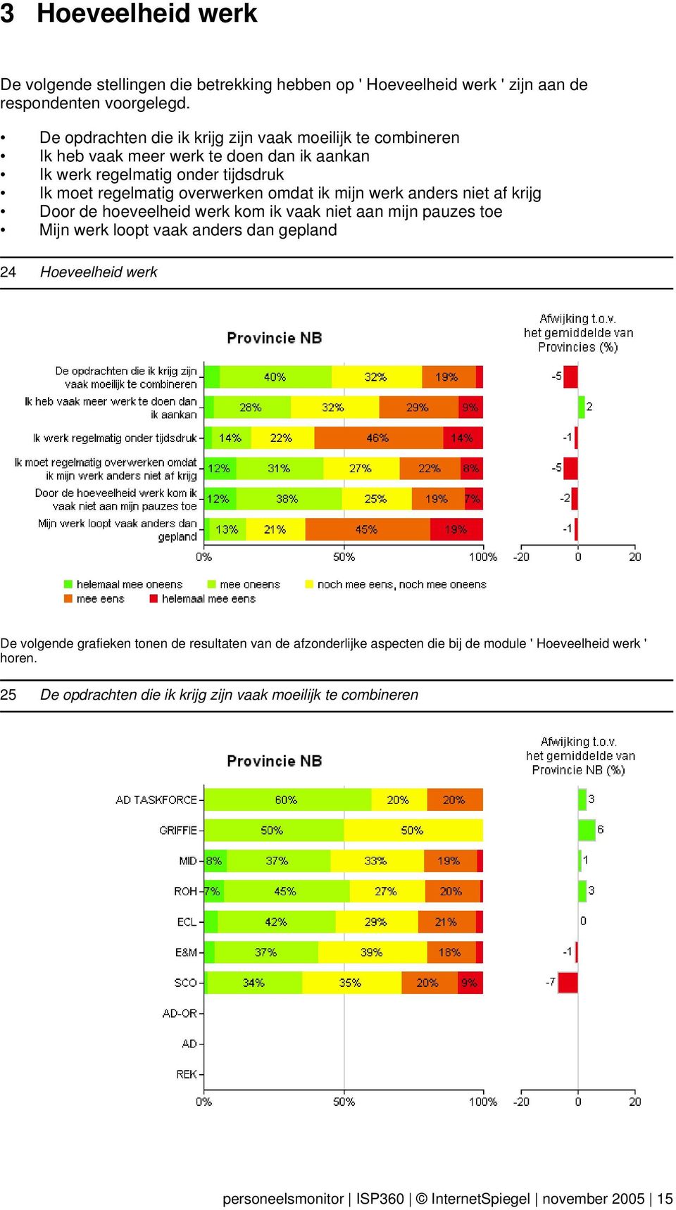 omdat ik mijn werk anders niet af krijg Door de hoeveelheid werk kom ik vaak niet aan mijn pauzes toe Mijn werk loopt vaak anders dan gepland 24 Hoeveelheid werk De volgende