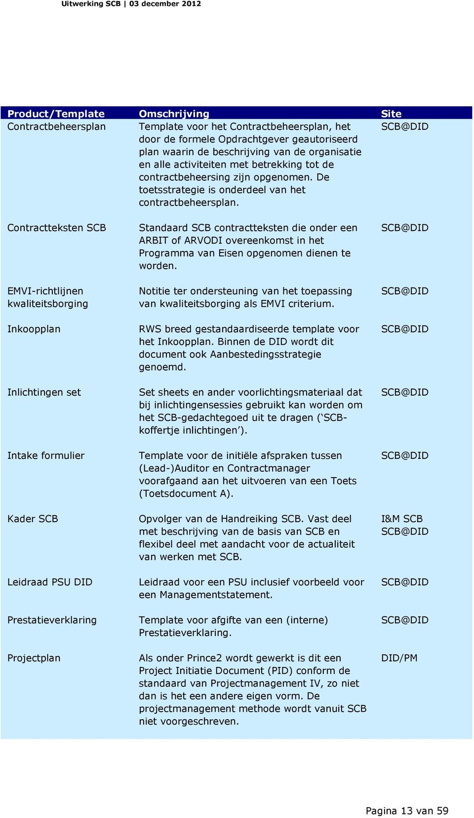 SCB@DID Contractteksten SCB EMVI-richtlijnen kwaliteitsborging Inkoopplan Inlichtingen set Intake formulier Kader SCB Leidraad PSU DID Prestatieverklaring Projectplan Standaard SCB contractteksten