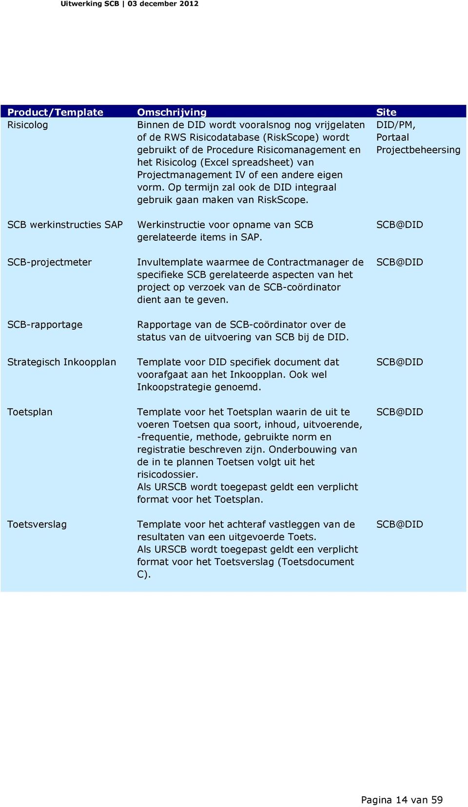 DID/PM, Portaal Projectbeheersing SCB werkinstructies SAP SCB-projectmeter SCB-rapportage Strategisch Inkoopplan Toetsplan Toetsverslag Werkinstructie voor opname van SCB gerelateerde items in SAP.