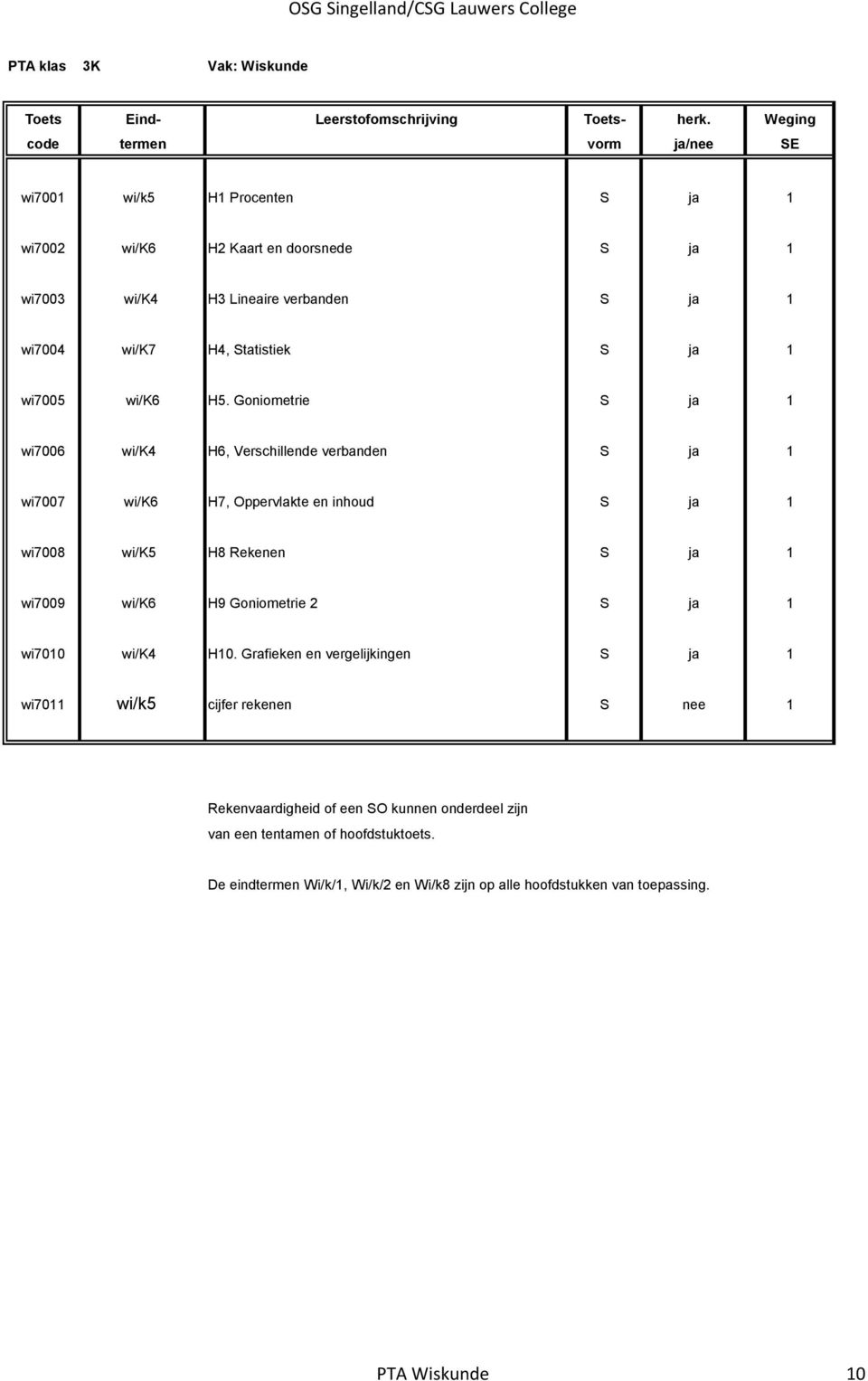 Goniometrie S ja 1 wi7006 wi/k4 H6, Verschillende verbanden S ja 1 wi7007 wi/k6 H7, Oppervlakte en inhoud S ja 1 wi7008 wi/k5 H8 Rekenen S ja 1 wi7009 wi/k6 H9