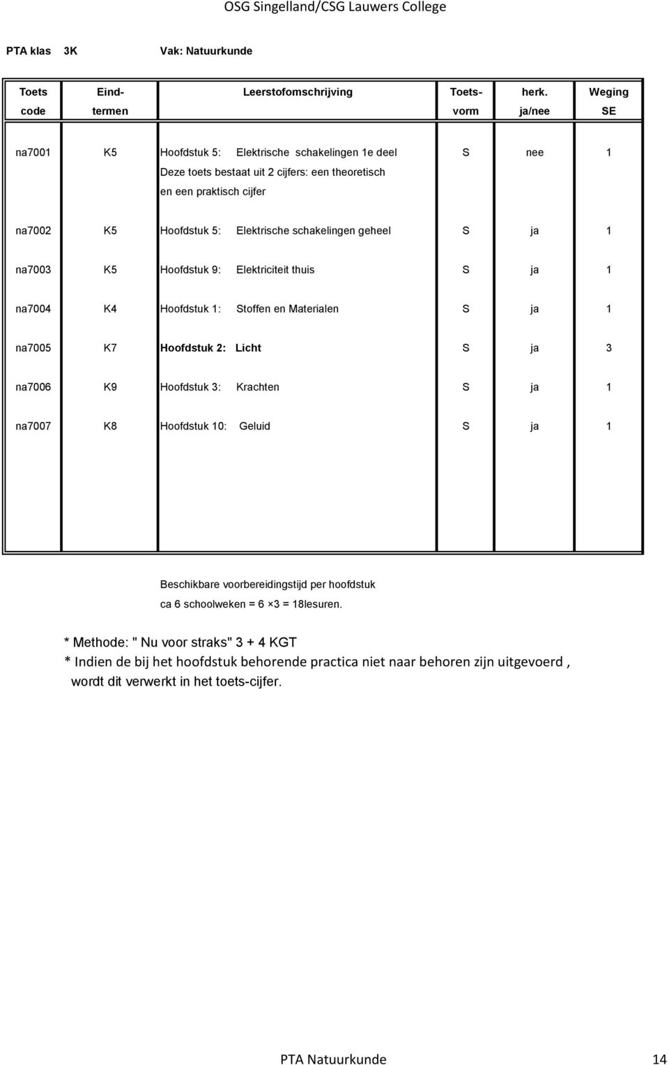 Licht S ja 3 na7006 K9 Hoofdstuk 3: Krachten S ja 1 na7007 K8 Hoofdstuk 10: Geluid S ja 1 Beschikbare voorbereidingstijd per hoofdstuk ca 6 schoolweken = 6 3 = 18lesuren.