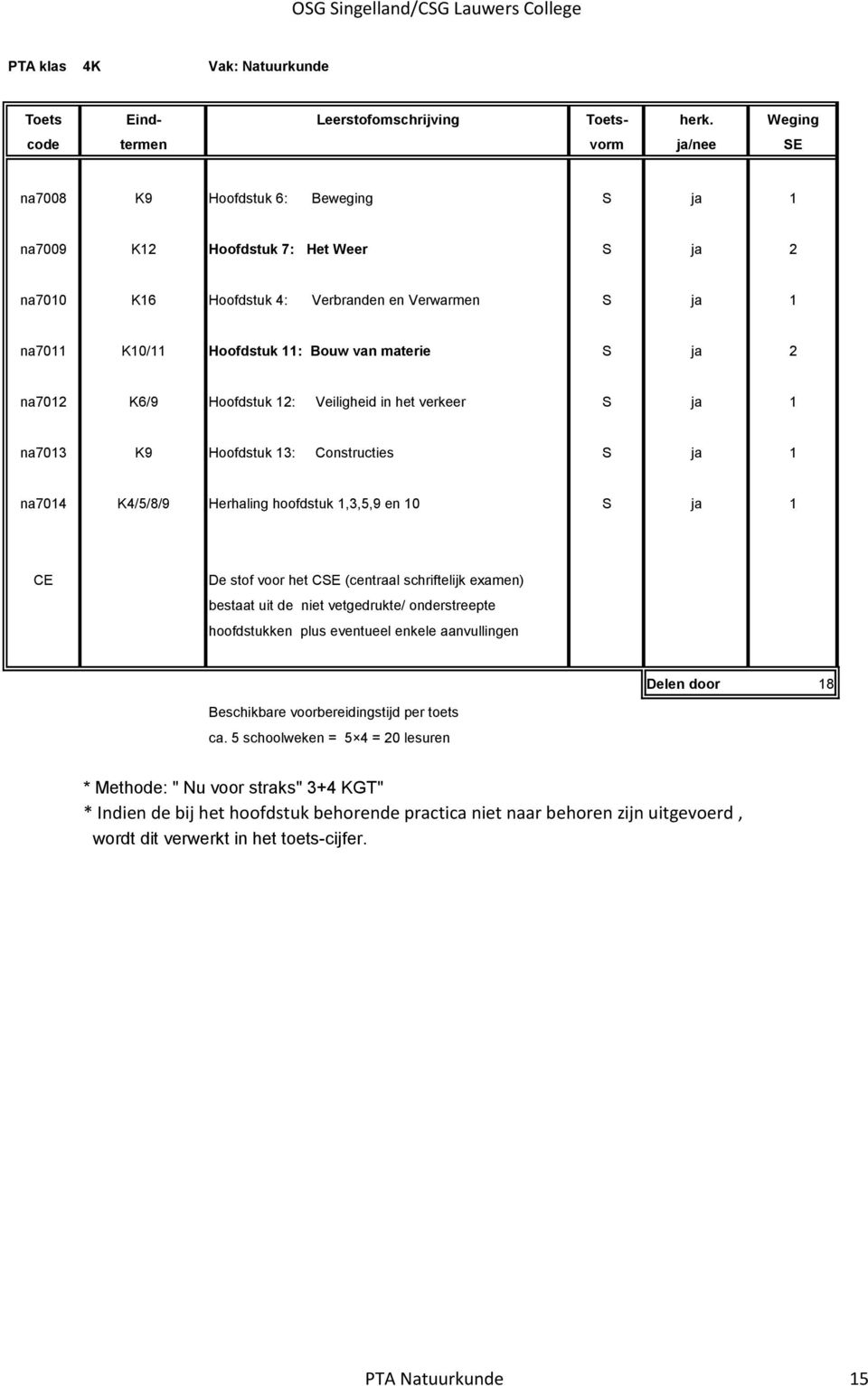 (centraal schriftelijk examen) bestaat uit de niet vetgedrukte/ onderstreepte hoofdstukken plus eventueel enkele aanvullingen Delen door 18 Beschikbare voorbereidingstijd per toets ca.