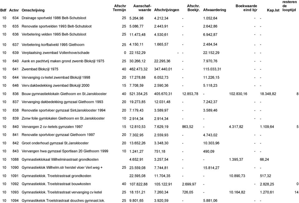 484,54 - - 10 639 Verplaatsing zwembad Vollenhove/scha 0 22.152,29 - - 22.152,29 - - 10 640 Aank en pachtvrij maken grond zwemb Blokzijl 1975 25 30.266,12 22.295,36-7.