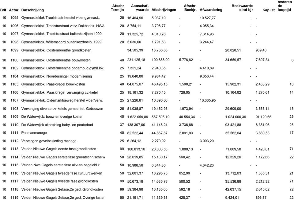 791,53-3.244,47 - - 10 1099 Gymnastieklok. Oostermeenthe grondkosten 34.565,39 13.736,88 - - 20.828,51 989,40 10 1100 Gymnastieklok. Oostermeenthe bouwkosten 40 231.125,18 190.688,99 5.776,62-34.