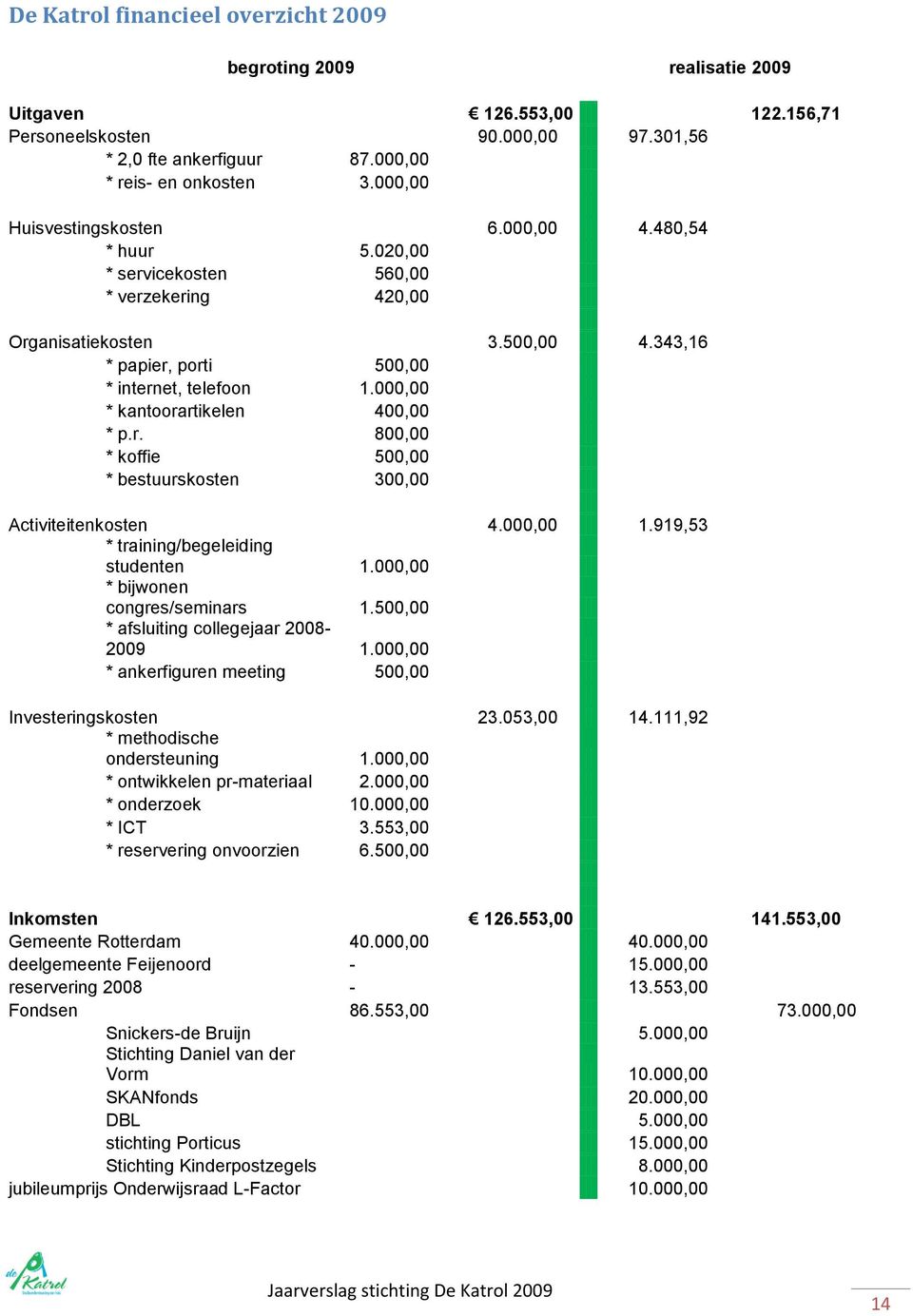 000,00 * kantoorartikelen 400,00 * p.r. 800,00 * koffie 500,00 * bestuurskosten 300,00 Activiteitenkosten 4.000,00 1.919,53 * training/begeleiding studenten 1.000,00 * bijwonen congres/seminars 1.