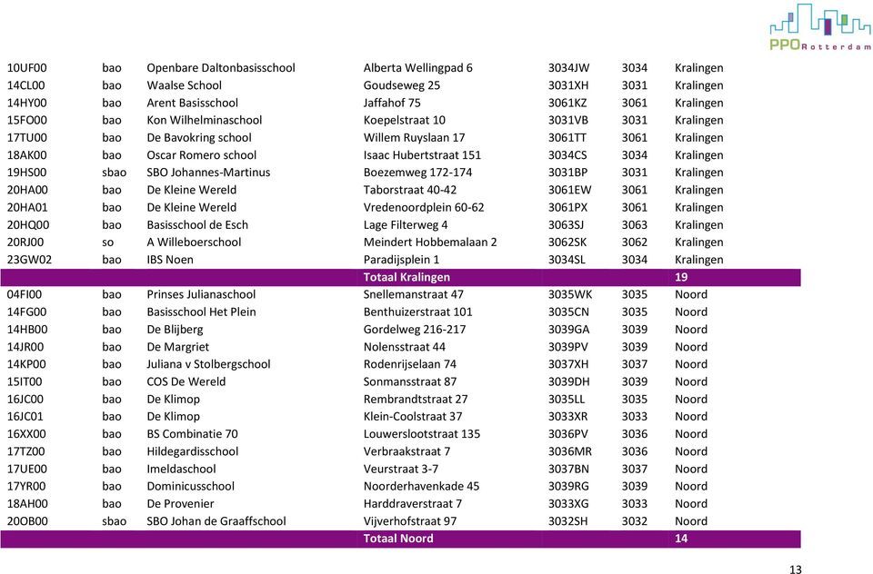 Hubertstraat 151 3034CS 3034 Kralingen 19HS00 sbao SBO Johannes-Martinus Boezemweg 172-174 3031BP 3031 Kralingen 20HA00 bao De Kleine Wereld Taborstraat 40-42 3061EW 3061 Kralingen 20HA01 bao De