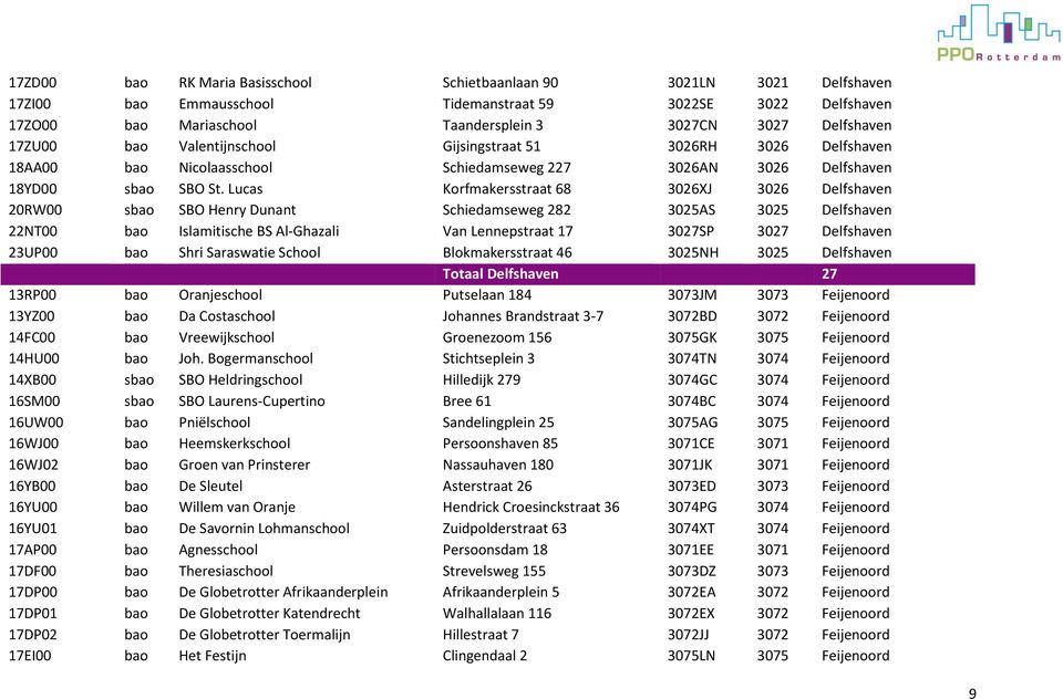 Lucas Korfmakersstraat 68 3026XJ 3026 Delfshaven 20RW00 sbao SBO Henry Dunant Schiedamseweg 282 3025AS 3025 Delfshaven 22NT00 bao Islamitische BS Al-Ghazali Van Lennepstraat 17 3027SP 3027 Delfshaven