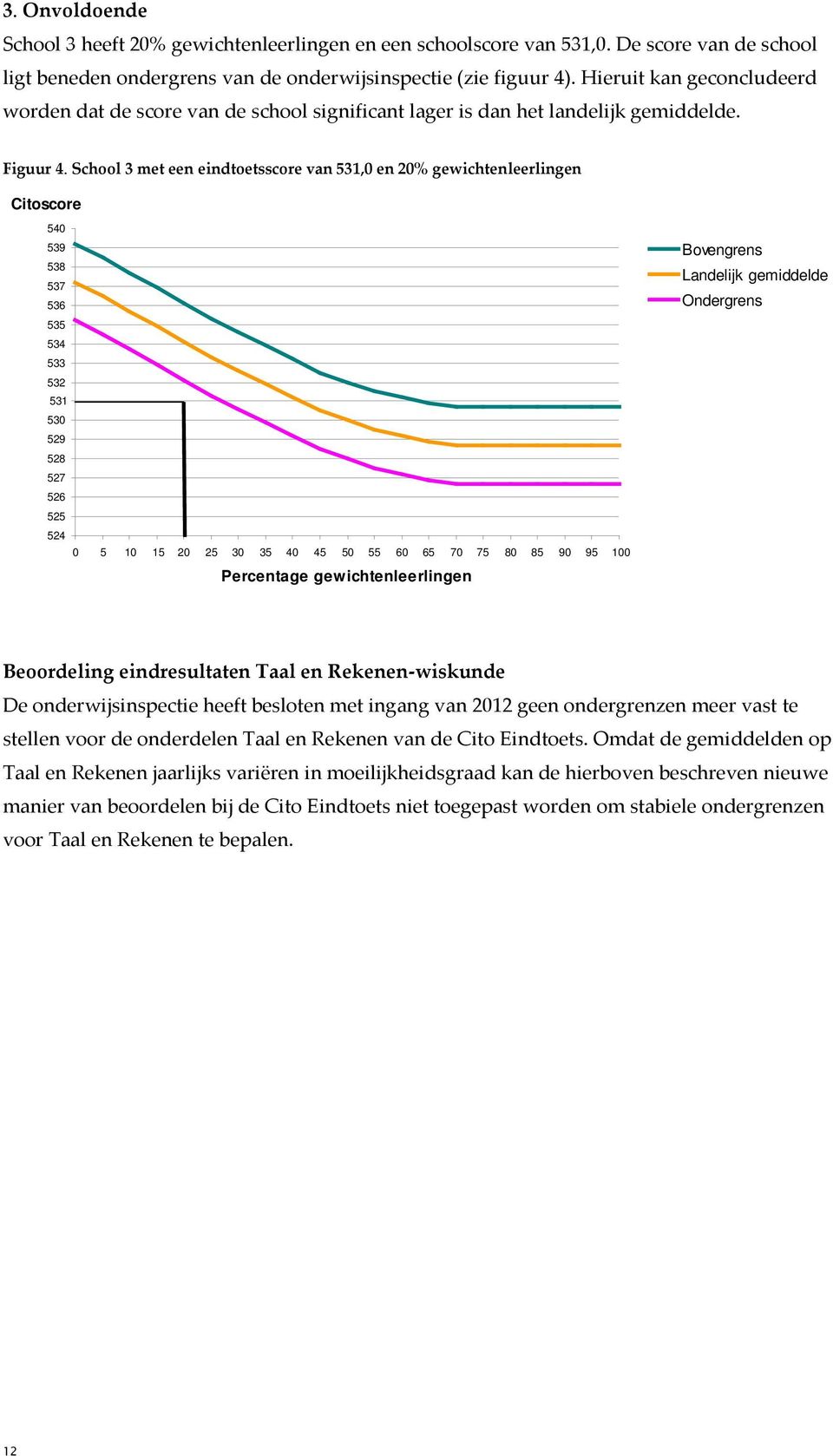 School 3 met een eindtoetsscore van 531,0 en 20% gewichtenleerlingen Citoscore 540 539 538 537 536 535 534 533 532 531 530 529 528 527 526 525 524 0 5 10 15 20 25 30 35 40 45 50 55 60 65 70 75 80 85