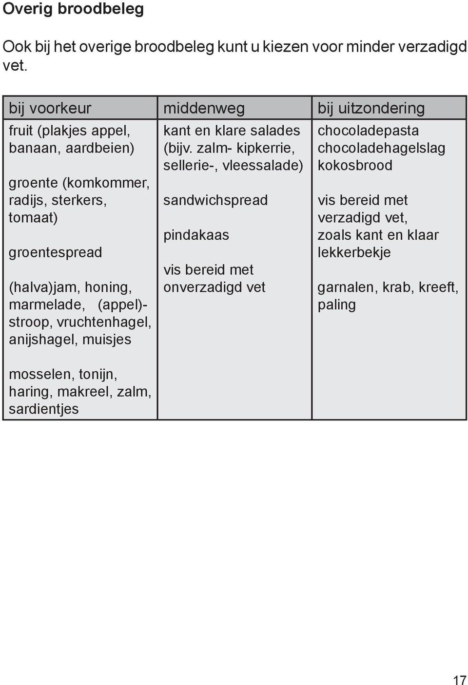 honing, marmelade, (appel)- stroop, vruchtenhagel, anijshagel, muisjes mosselen, tonijn, haring, makreel, zalm, sardientjes kant en klare salades (bijv.