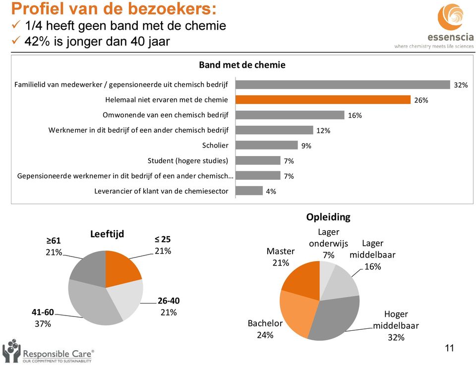 Scholier Student (hogere studies) Gepensioneerde werknemer in dit bedrijf of een ander chemisch Leverancier of klant van de chemiesector 4% 7% 7% 9%