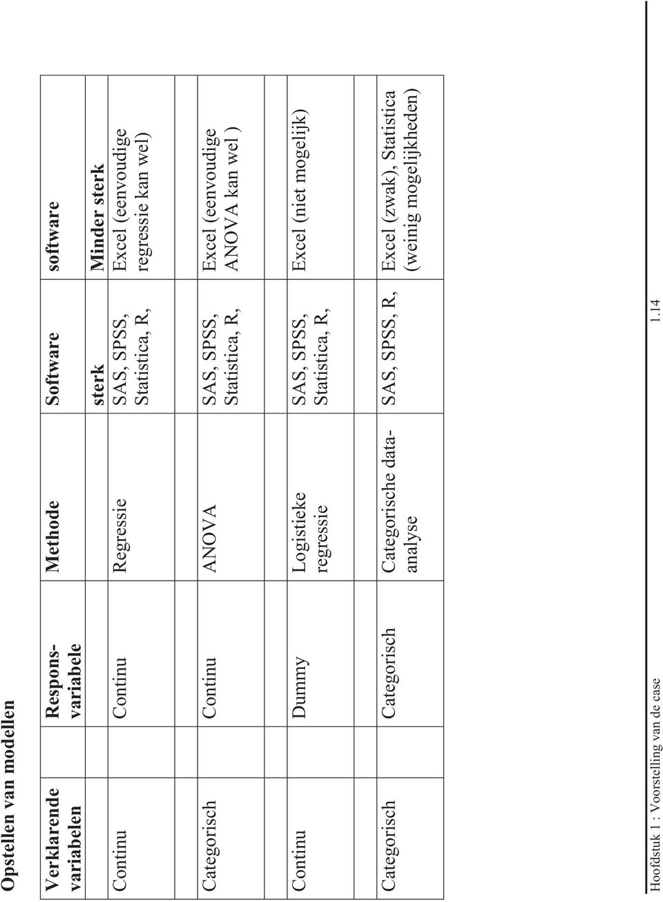 Excel (eenvoudige ANOVA kan wel ) Continu Dummy Logistieke regressie SAS, SPSS, Statistica, R, Excel (niet mogelijk) Categorisch