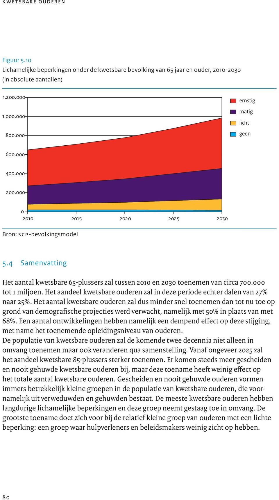 Het aantal kwetsbare ouderen zal dus minder snel toenemen dan tot nu toe op grond van demografische projecties werd verwacht, namelijk met 5% in plaats van met 68%.