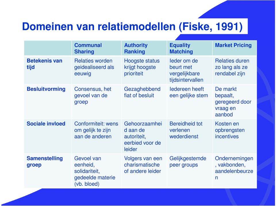 Iedereen heeft een gelijke stem De markt bepaalt, geregeerd door vraag en aanbod Sociale invloed Conformiteit: wens om gelijk te zijn aan de anderen Gehoorzaamhei d aan de autoriteit, eerbied voor de