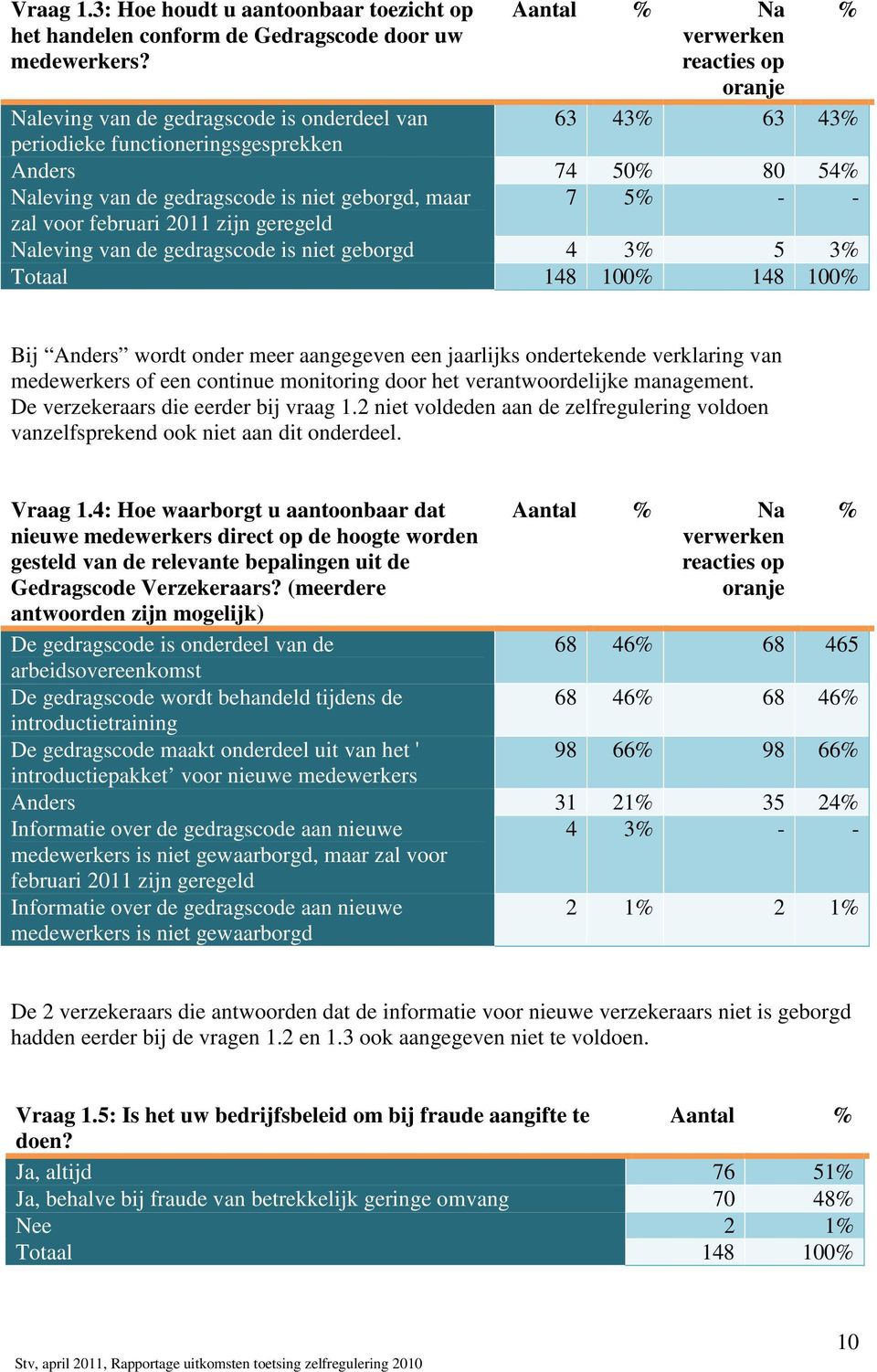 2011 zijn geregeld Naleving van de gedragscode is niet geborgd 4 3 5 3 Totaal 148 100 148 100 Bij Anders wordt onder meer aangegeven een jaarlijks ondertekende verklaring van medewerkers of een