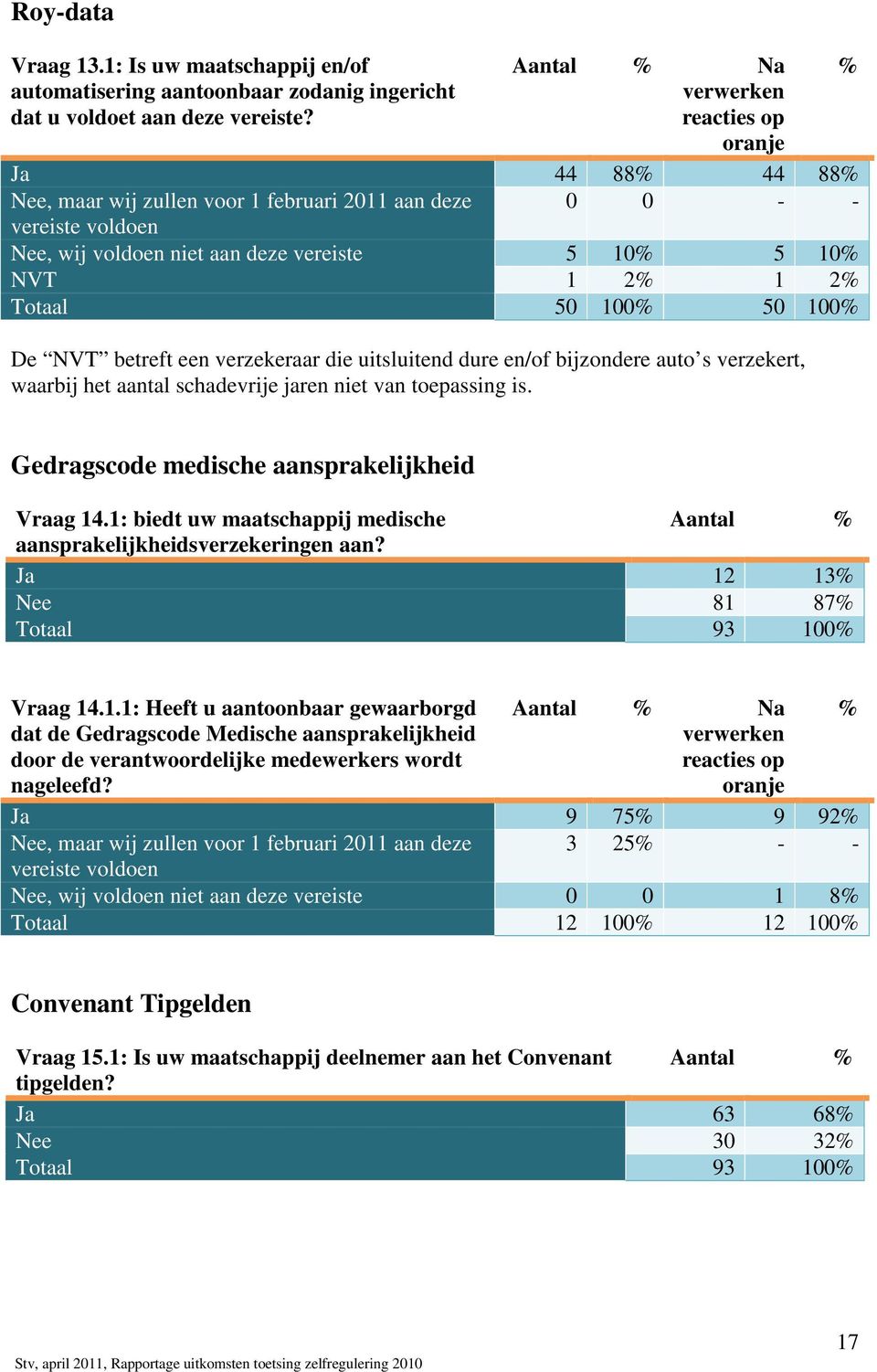 die uitsluitend dure en/of bijzondere auto s verzekert, waarbij het aantal schadevrije jaren niet van toepassing is. Gedragscode medische aansprakelijkheid Vraag 14.