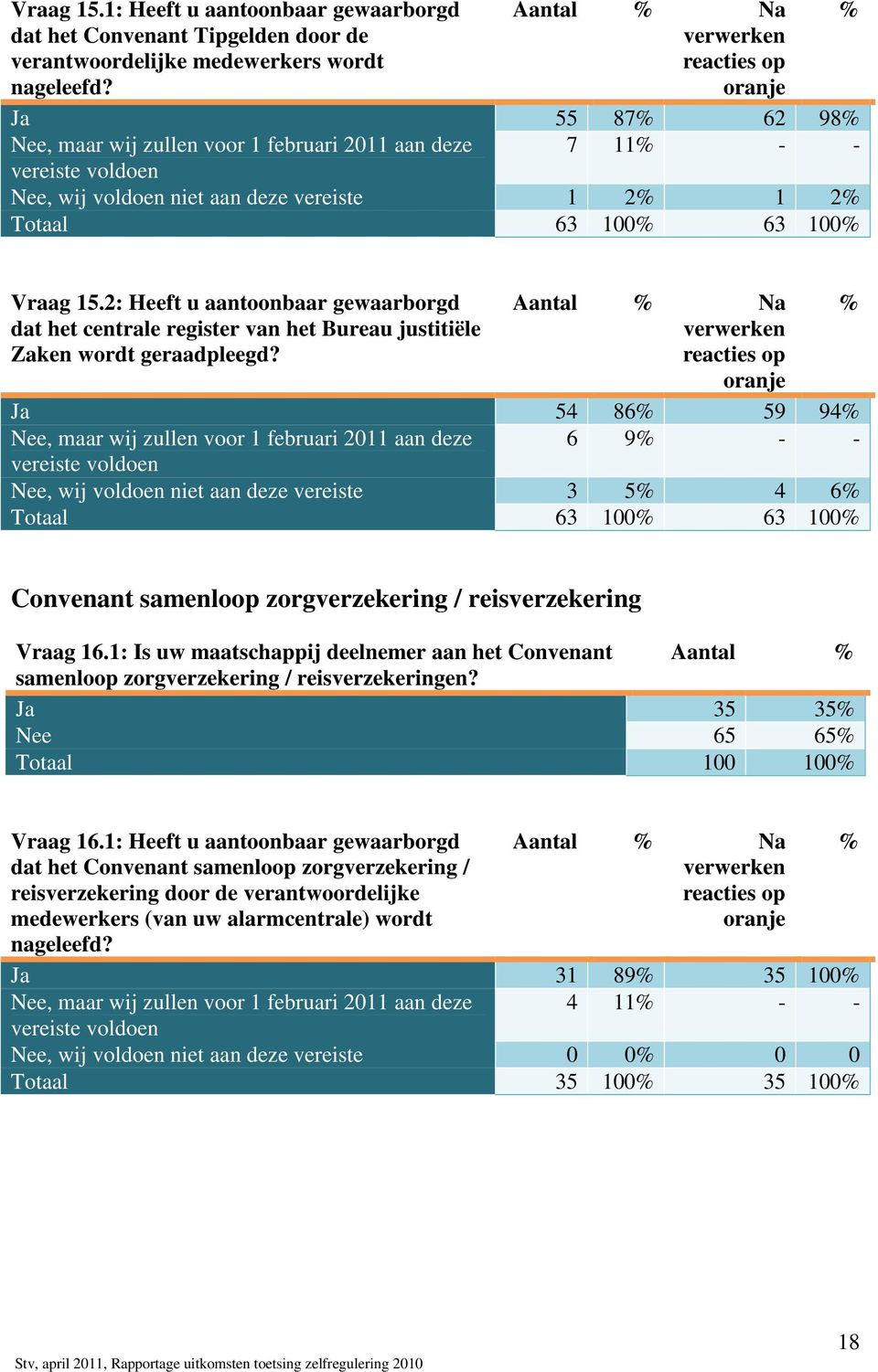 2: Heeft u aantoonbaar gewaarborgd dat het centrale register van het Bureau justitiële Zaken wordt geraadpleegd?