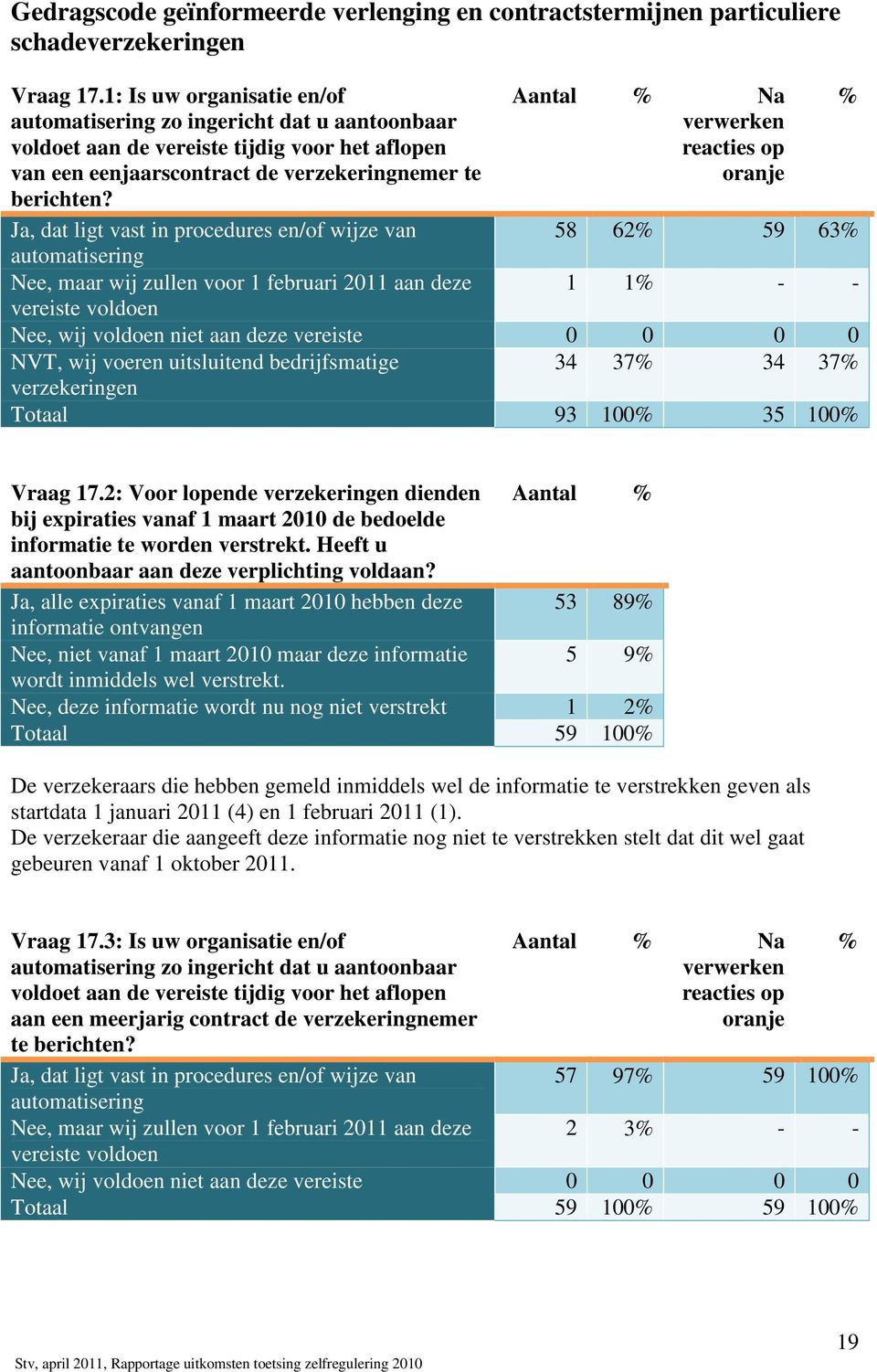 Ja, dat ligt vast in procedures en/of wijze van automatisering Nee, maar wij zullen voor 1 februari 2011 aan deze Aantal Na 58 62 59 63 1 1 - - Nee, wij voldoen niet aan deze vereiste 0 0 0 0 NVT,