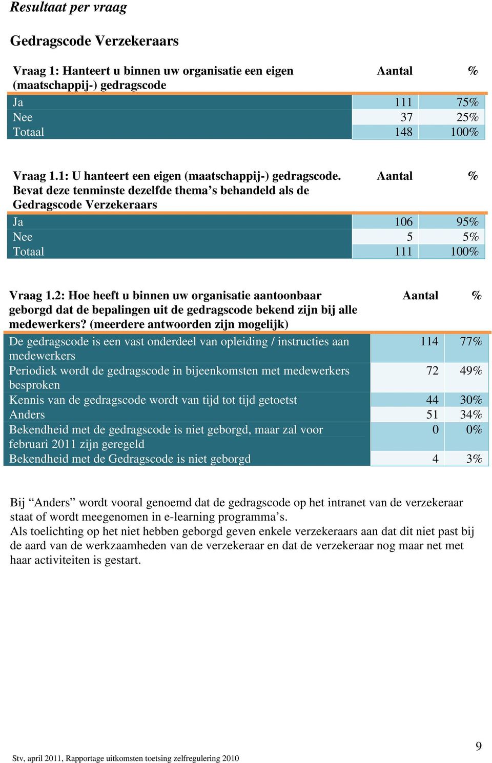 2: Hoe heeft u binnen uw organisatie aantoonbaar Aantal geborgd dat de bepalingen uit de gedragscode bekend zijn bij alle medewerkers?