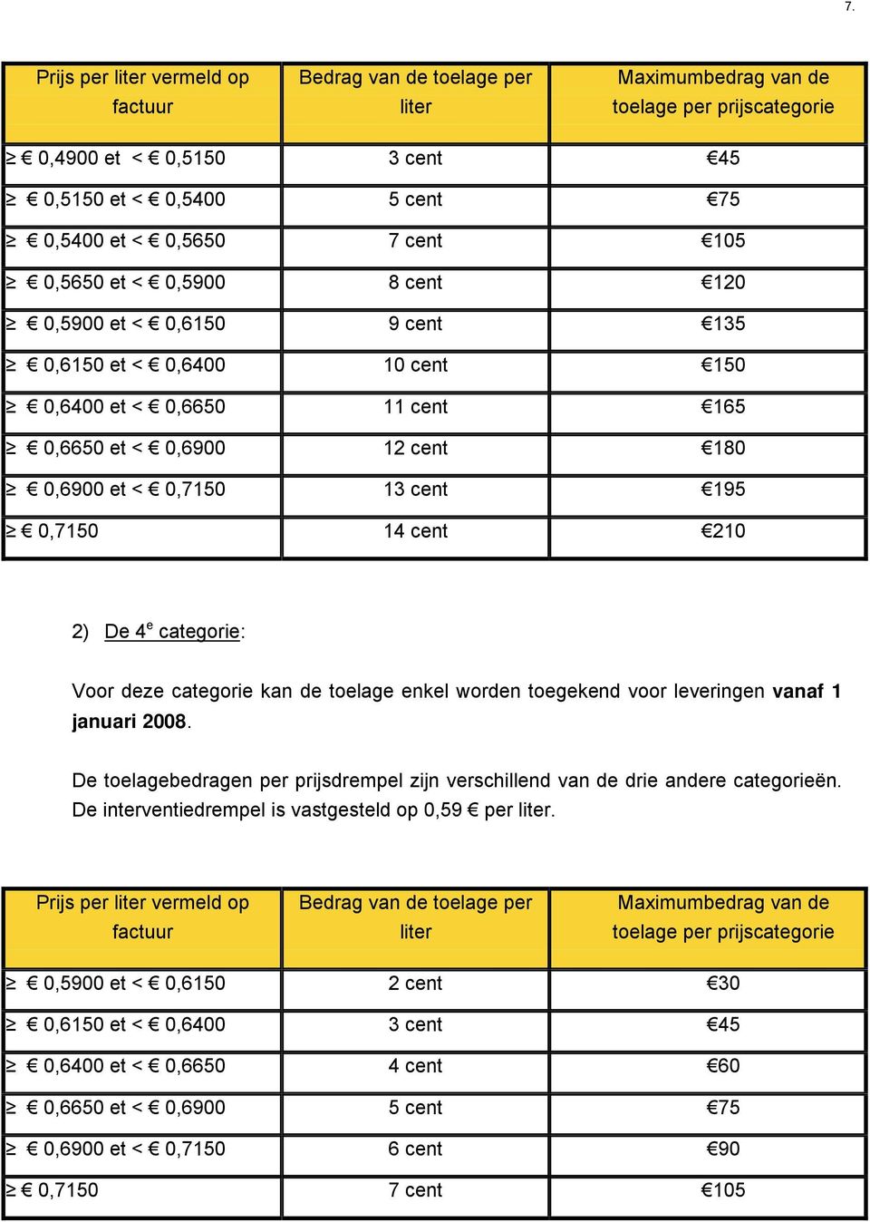 14 cent 210 2) De 4 e categorie: Voor deze categorie kan de toelage enkel worden toegekend voor leveringen vanaf 1 januari 2008.