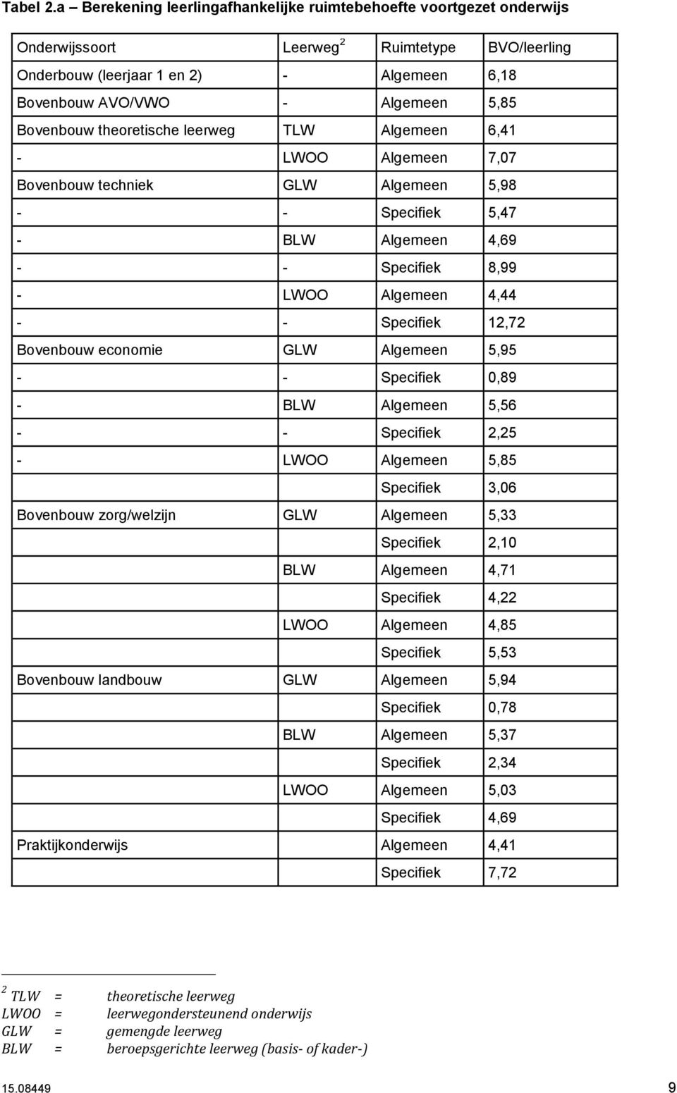 Bovenbouw theoretische leerweg TLW Algemeen 6,41 - LWOO Algemeen 7,07 Bovenbouw techniek GLW Algemeen 5,98 - - Specifiek 5,47 - BLW Algemeen 4,69 - - Specifiek 8,99 - LWOO Algemeen 4,44 - - Specifiek