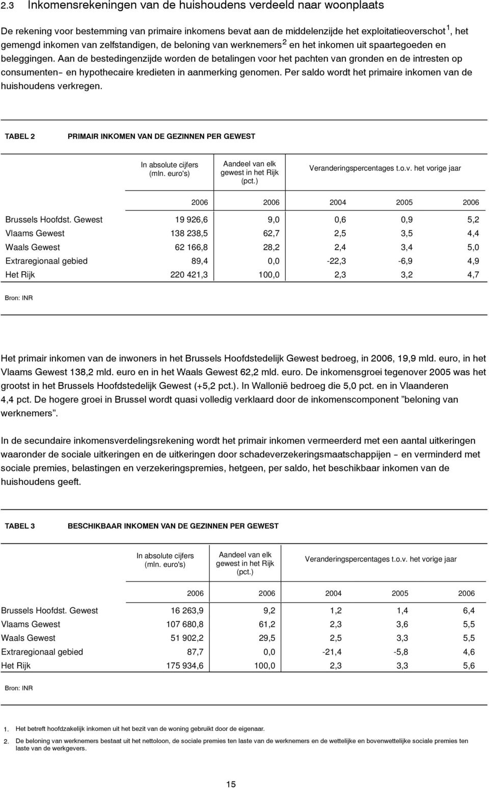 Aan de bestedingenzijde worden de betalingen voor het pachten van gronden en de intresten op consumenten-- en hypothecaire kredieten in aanmerking genomen.