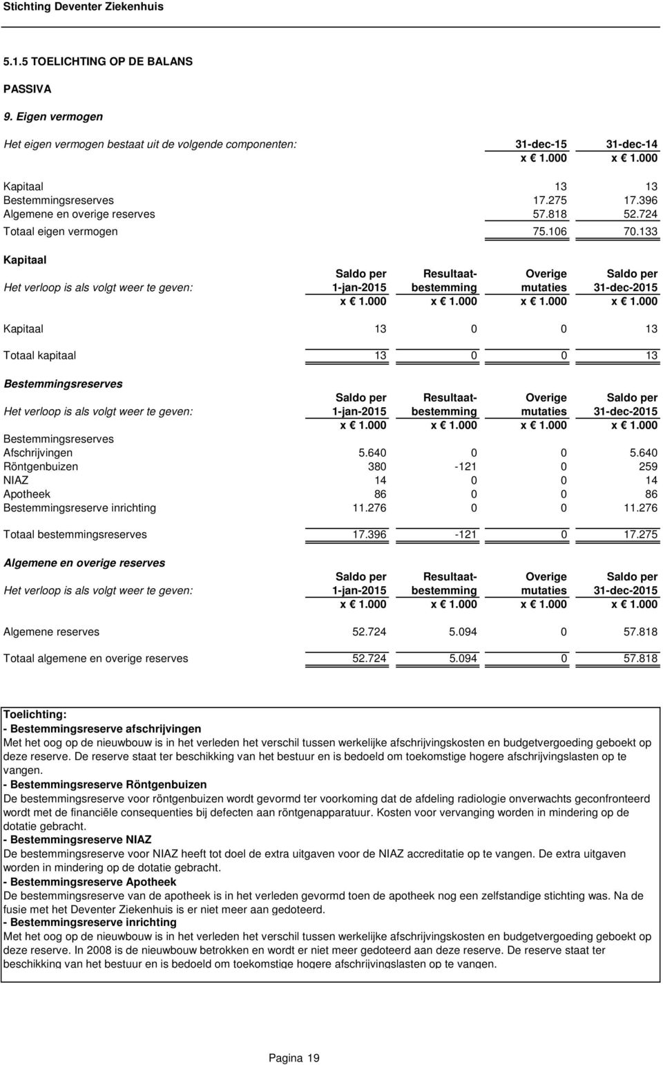 133 Kapitaal Saldo per Resultaat- Overige Saldo per Het verloop is als volgt weer te geven: 1-jan-2015 bestemming mutaties 31-dec-2015 Kapitaal 13 0 0 13 Totaal kapitaal 13 0 0 13 Bestemmingsreserves