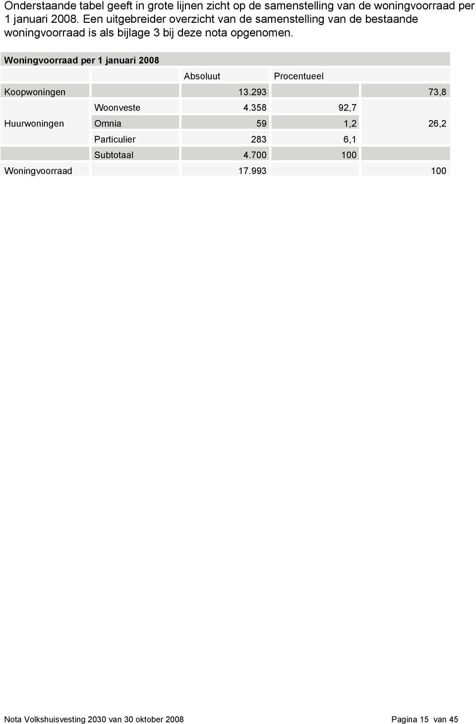 Woningvoorraad per 1 januari 2008 Absoluut Procentueel Koopwoningen 13.293 73,8 Woonveste 4.