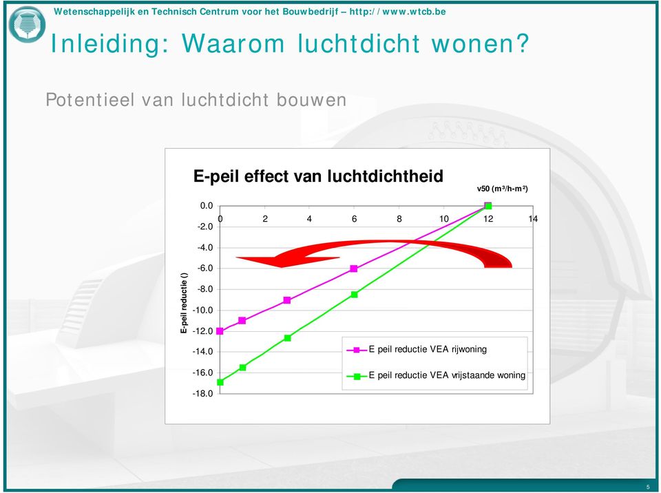 (m³/h-m²) 0.0-2.0 0 2 4 6 8 10 12 14 E-peil reductie () -4.0 40-6.0-8.