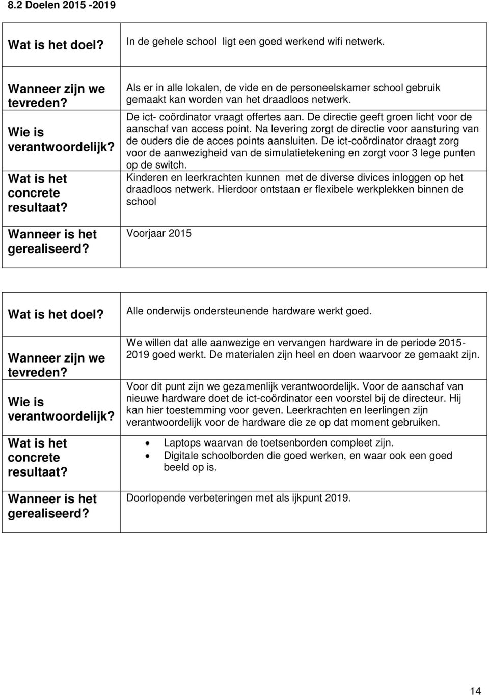 De directie geeft groen licht voor de aanschaf van access point. Na levering zorgt de directie voor aansturing van de ouders die de acces points aansluiten.