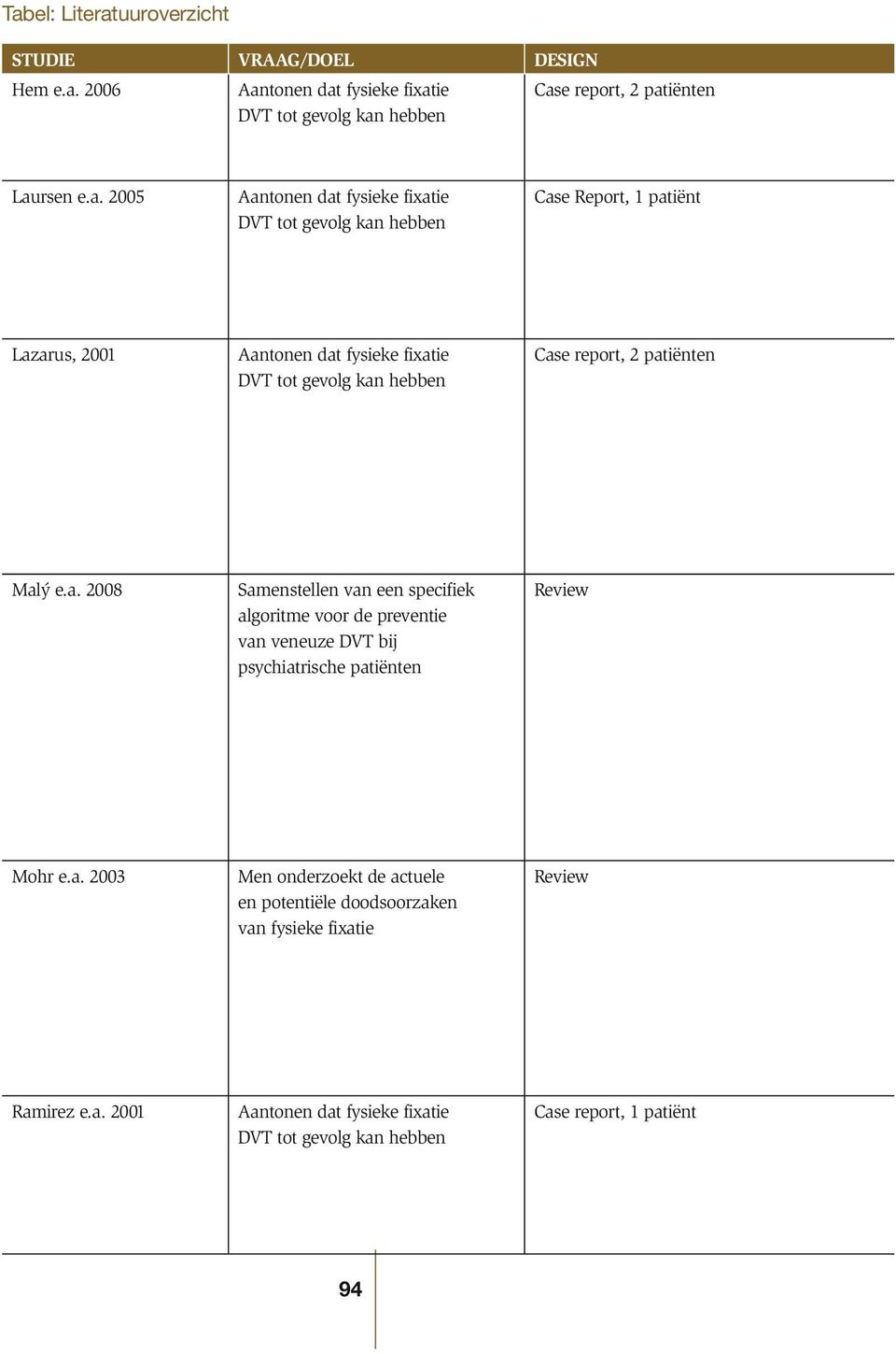 patiënten Malý e.a. 2008 Samenstellen van een specifiek algoritme voor de preventie van veneuze DVT bij psychiatrische patiënten Review Mohr e.a. 2003 Men onderzoekt de actuele en potentiële doodsoorzaken van fysieke fixatie Review Ramirez e.