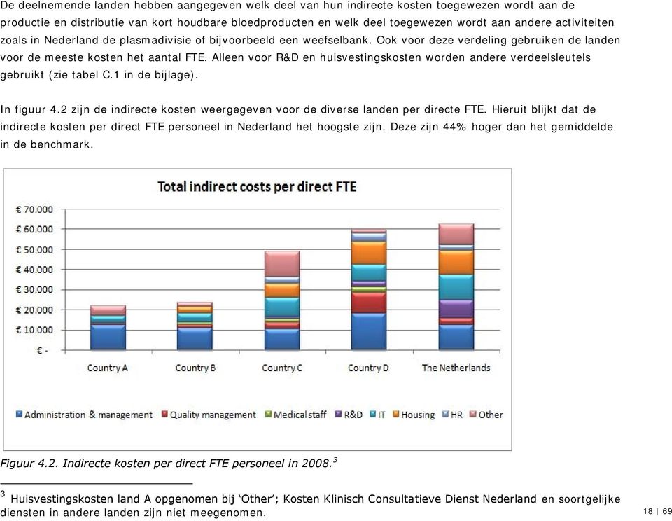 Alleen voor R&D en huisvestingskosten worden andere verdeelsleutels gebruikt (zie tabel C.1 in de bijlage). In figuur 4.2 zijn de indirecte kosten weergegeven voor de diverse landen per directe FTE.