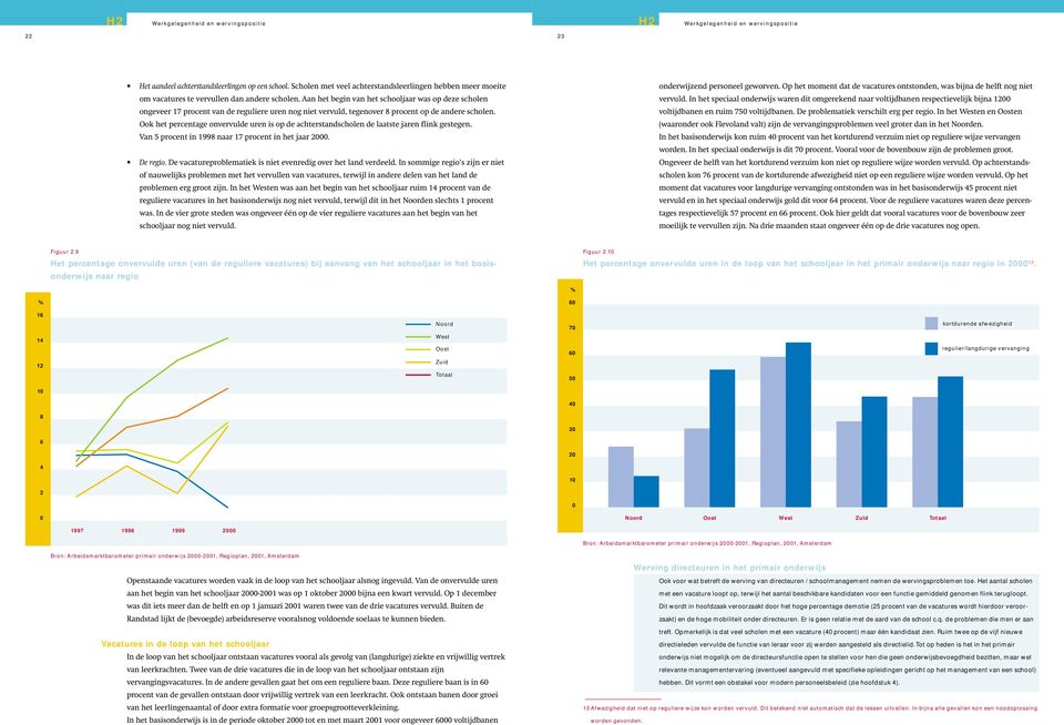 Op het moment dat de vacatures ontstonden, was bijna de helft nog niet om vacatures te vervullen dan andere scholen. Aan het begin van het schooljaar was op deze scholen vervuld.