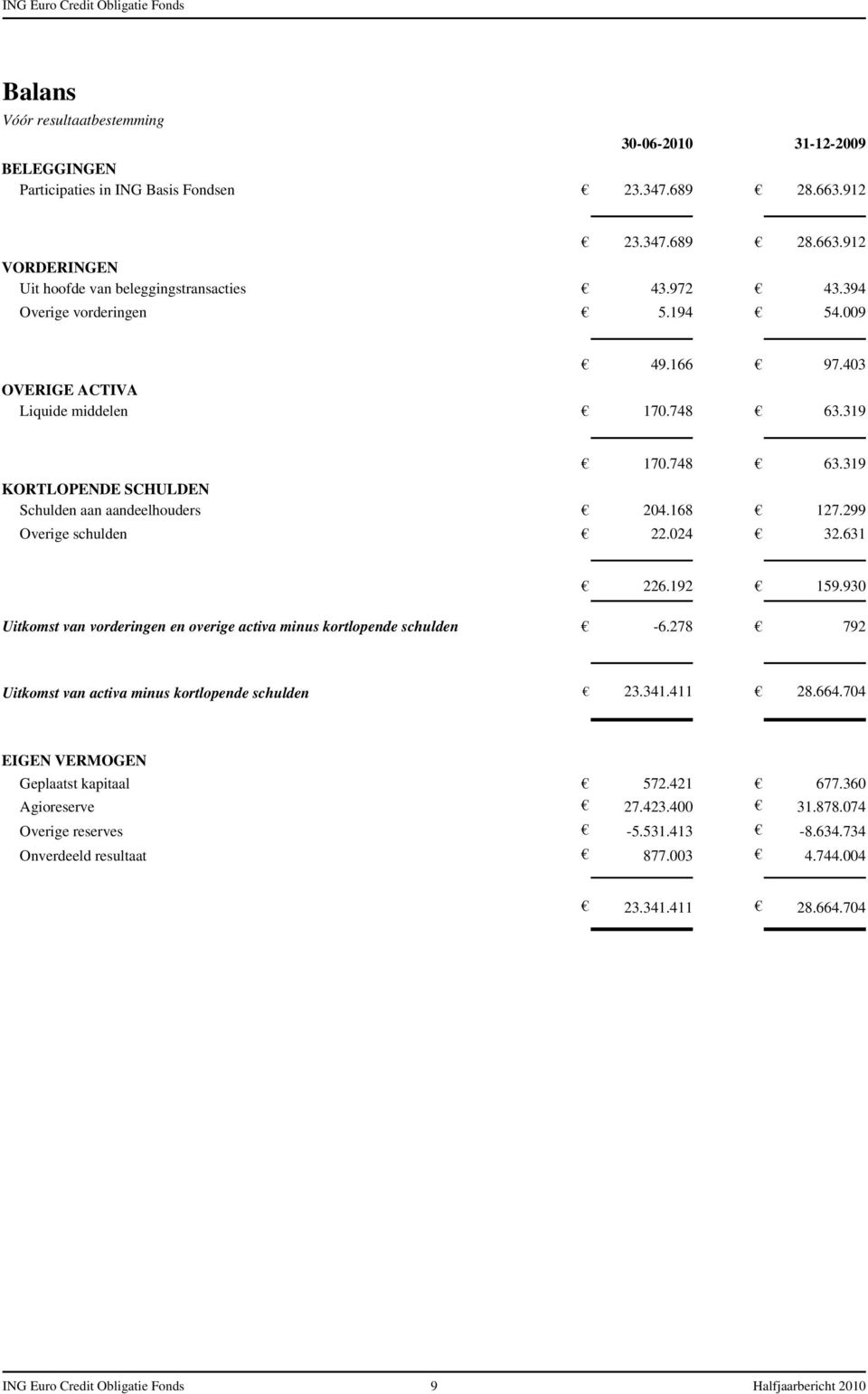 319 170.748 63.319 KORTLOPENDE SCHULDEN Schulden aan aandeelhouders 204.168 127.299 Overige schulden 22.024 32.631 226.192 159.