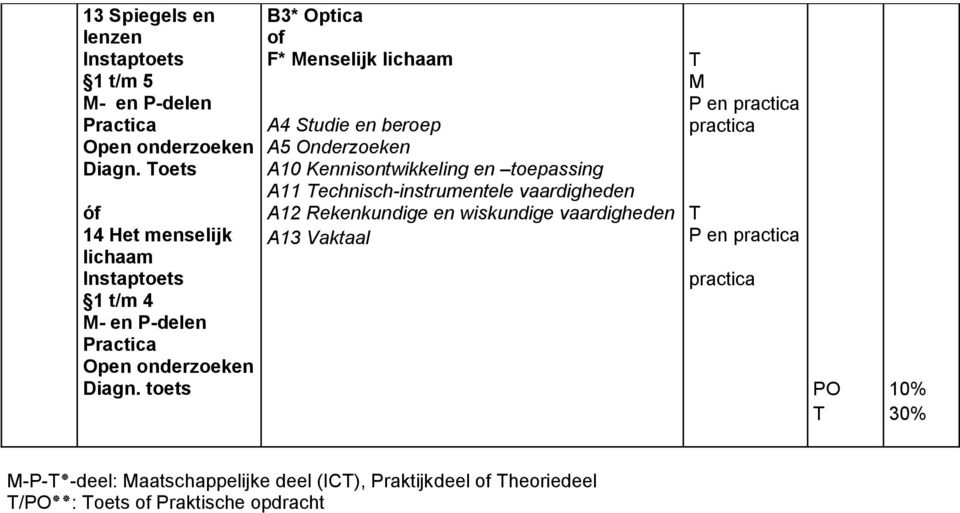 toepassing A11 echnisch-instrumentele vaardigheden A12 Rekenkundige en wiskundige vaardigheden A13