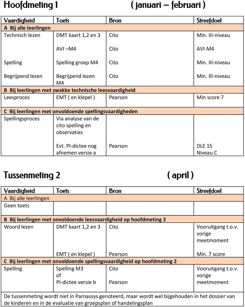 III-niveau M4 B Bij leerlingen met zwakke technische leesvaardigheid Leesproces EMT ( en klepel ) Pearson Min score 7 C Bij leerlingen met onvoldoende spellingsvaardigheden Spellingsproces Via