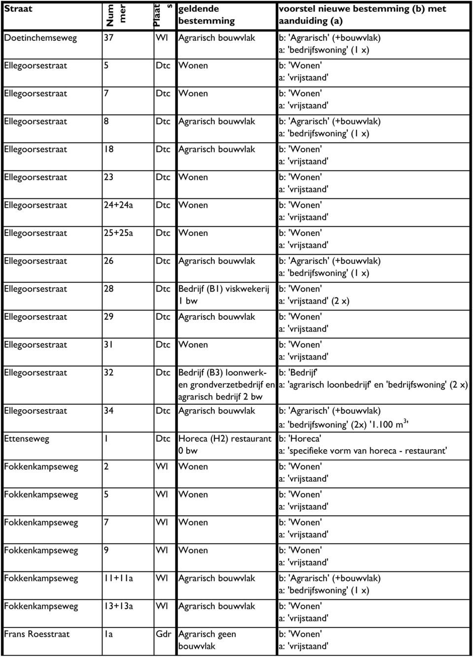 28 Dtc Bedrijf (B1) vikwekerij 1 bw (2 x) Ellegooretraat 29 Dtc Agrarich bouwvlak Ellegooretraat 31 Dtc Wonen Ellegooretraat 32 Dtc Bedrijf (B3) loonwerk- en grondverzetbedrijf en a: 'agrarich