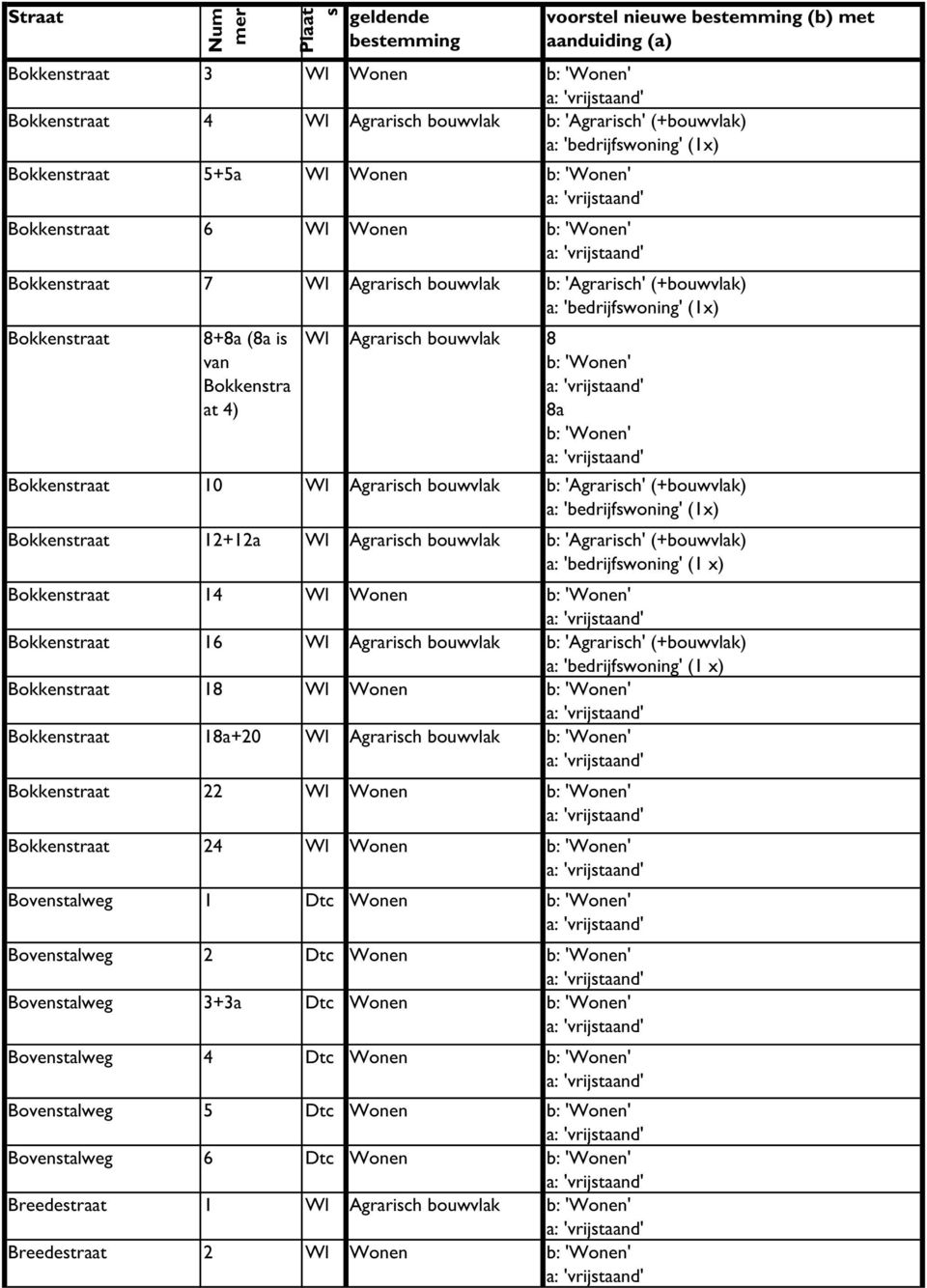 (1x) Bokkentraat 12+12a Wl Agrarich bouwvlak b: 'Agrarich' (+bouwvlak) Bokkentraat 14 Wl Wonen Bokkentraat 16 Wl Agrarich bouwvlak b: 'Agrarich' (+bouwvlak) Bokkentraat 18 Wl Wonen Bokkentraat 18a+20