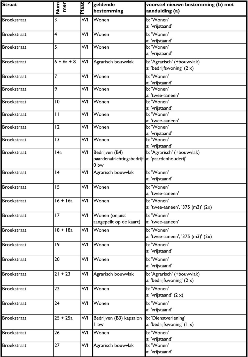 'paardenhouderij' Broektraat 14 Wl Agrarich bouwvlak Broektraat 15 Wl Wonen Broektraat 16 + 16a Wl Wonen, '375 (m3)' (2x) Broektraat 17 Wl Wonen (onjuit aangepeilt op de kaart) Broektraat 18 + 18a Wl