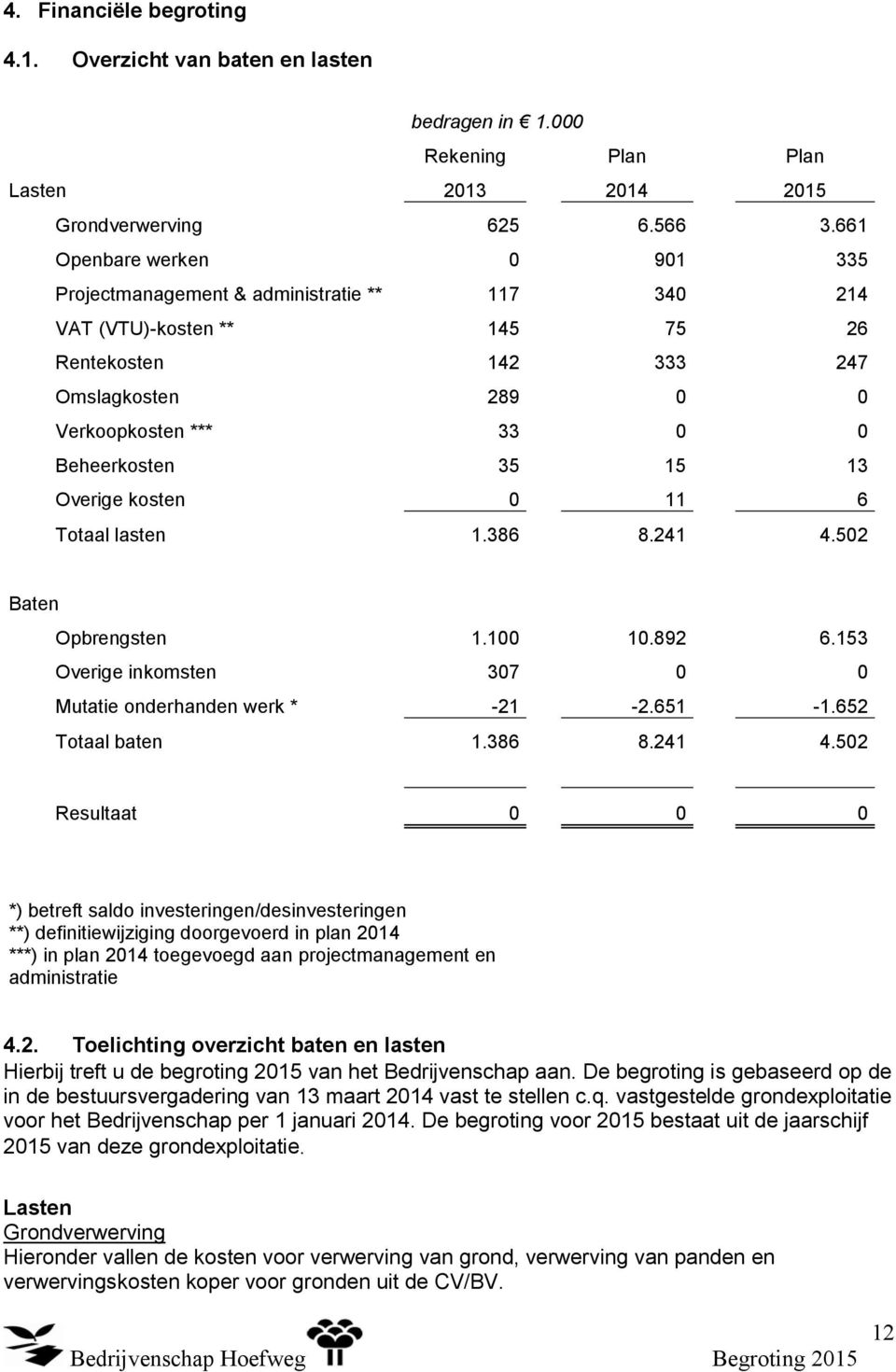 13 Overige kosten 0 11 6 Totaal lasten 1.386 8.241 4.