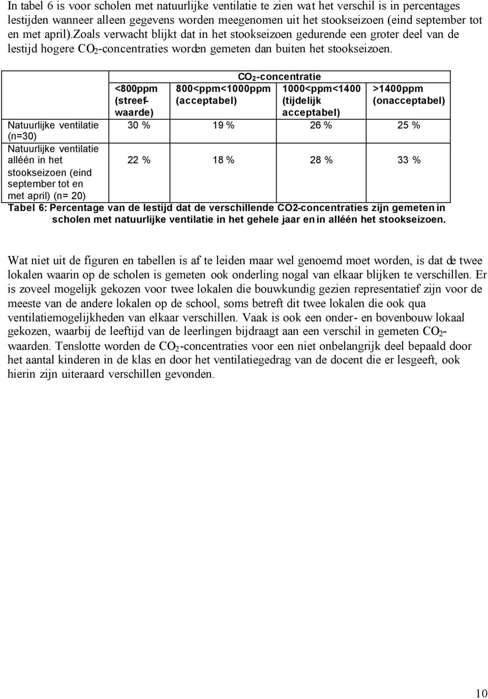 <800ppm (streefwaarde) 800<ppm<1000ppm (acceptabel) CO2-concentratie 1000<ppm<1400 (tijdelijk acceptabel) >1400ppm (onacceptabel) Natuurlijke ventilatie 30 % 19 % 26 % 25 % (n=30) Natuurlijke