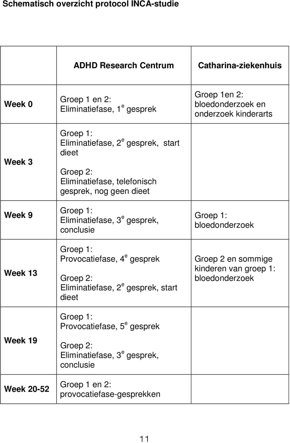 Groep 1: Provocatiefase, 4 e gesprek Groep 2: Eliminatiefase, 2 e gesprek, start dieet Groep 1: Provocatiefase, 5 e gesprek Groep 2: Eliminatiefase, 3 e gesprek,