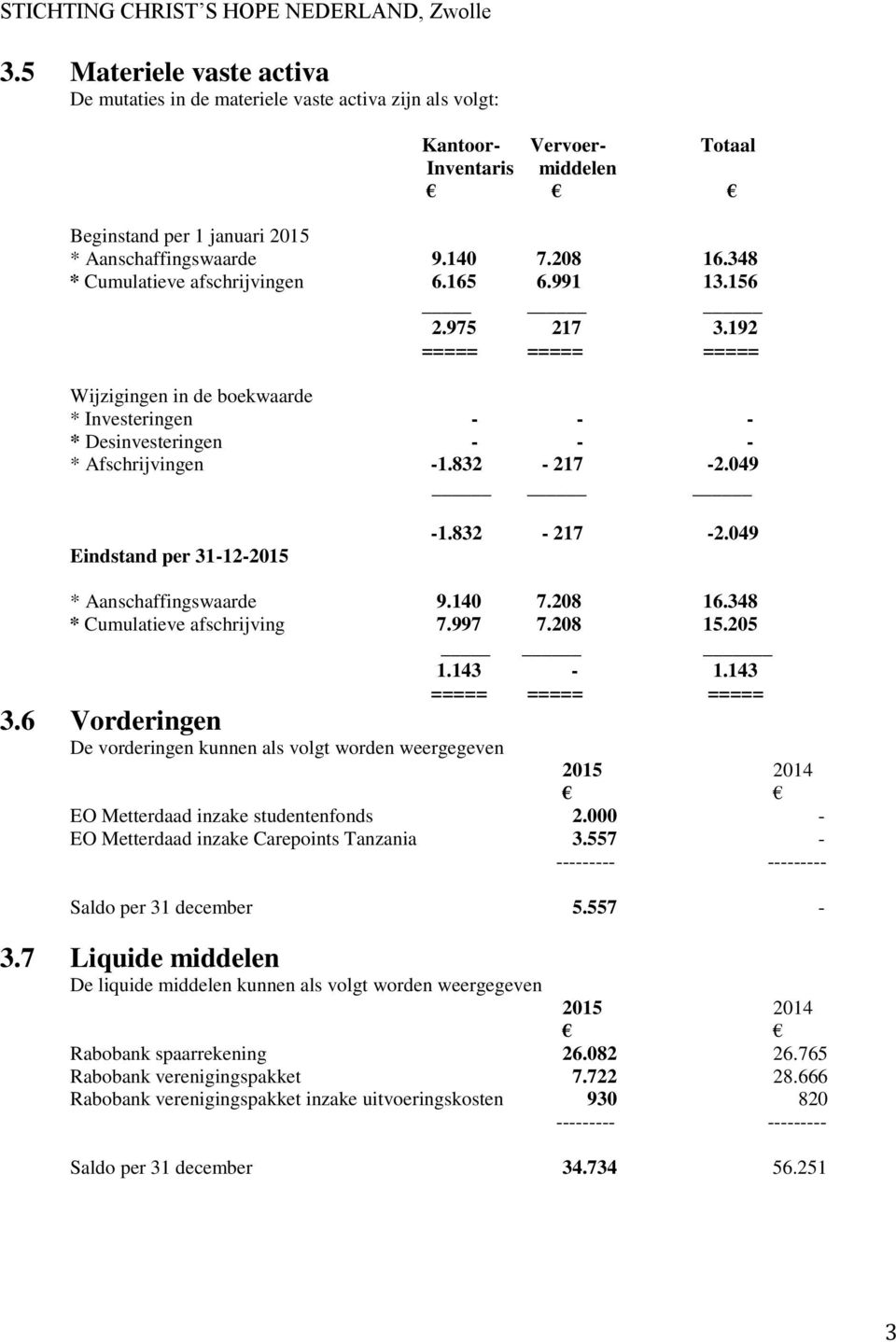 348 * Cumulatieve afschrijvingen 6.165 6.991 13.156 2.975 217 3.192 ===== ===== ===== Wijzigingen in de boekwaarde * Investeringen - - - * Desinvesteringen - - - * Afschrijvingen -1.832-217 -2.