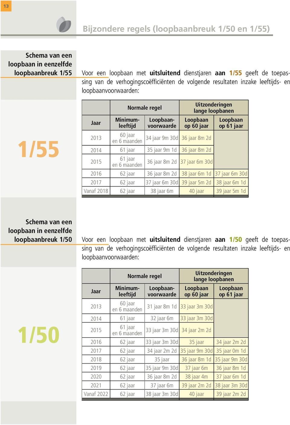 2d en 6 maanden 2014 61 jaar 35 jaar 9m 1d 36 jaar 8m 2d 2015 61 jaar en 6 maanden 36 jaar 8m 2d 37 jaar 6m 30d Loopbaan op 61 jaar 2016 62 jaar 36 jaar 8m 2d 38 jaar 6m 1d 37 jaar 6m 30d 2017 62